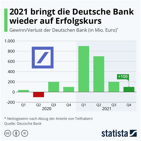 Infografik 2021 Bringt Die Deutsche Bank Wieder Auf Erfolgskurs Statista