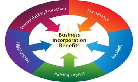 The companies act deals with all the requirements of establishing what is the meaning of incorporation? Company Incorporation | American Commercial Strategies, Inc.