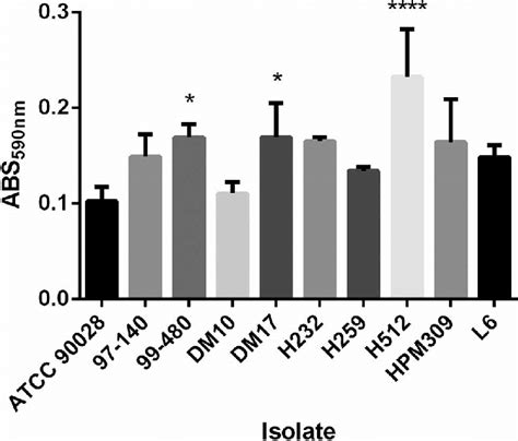 Crystal Violet Stained Biofilm Absorbance Readings For