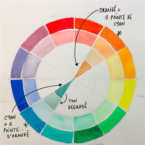 Apprivoiser la couleur Réaliser un cercle chromatique Lettres Co