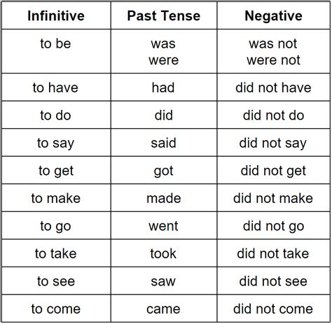 Sentences with the word go words that rhyme with go what is the present tense of went ? Simple Past Tense-Grammar Rules | Grammarly
