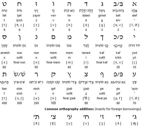Hebrew Hebrew Alphabet Learn Hebrew Hebrew Language
