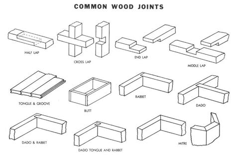 Types Of Carpentry Joints ~ Catalina Jenkens