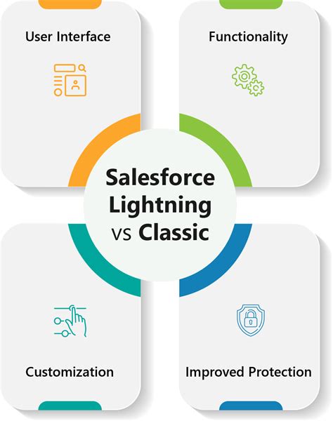 Revolutionize Your Crm Process With Salesforce Lightning