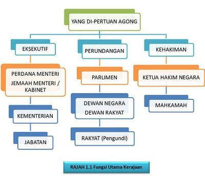 Bisa dibilang pemerintahan berbentuk demokrasi adalah sistem yang paling popular. Prinsip Asas Negara, Kerajaan dan Perundangan ~ PMRAM ...
