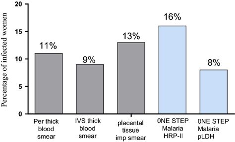 Accuracy Of One Step Malaria Rapid Diagnostic Test Rdt In Detecting