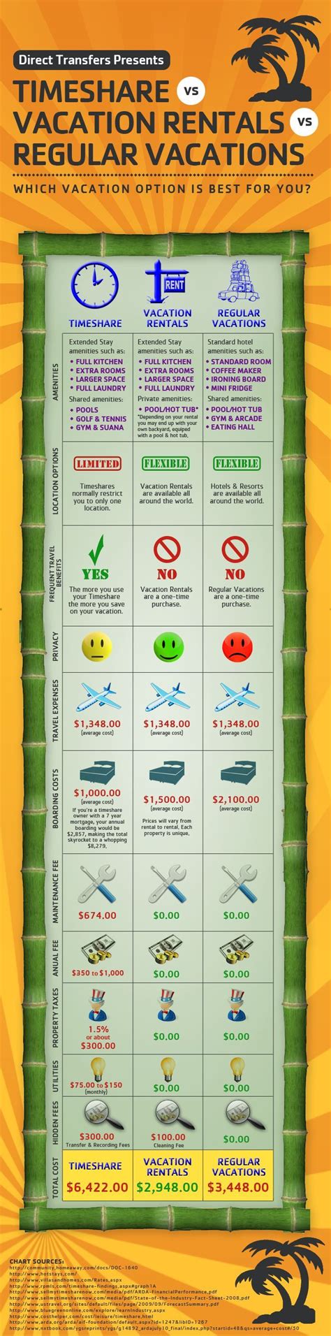 Timeshares Vs Vacation Rentals Vs Regular Vacations Find The Cheapest