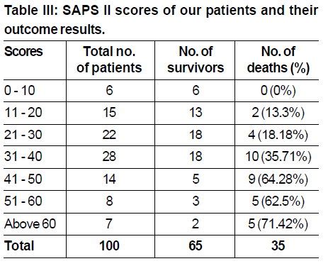 The saps ii test is a tool that is used exclusively on patients the score can be calculated once per stay. 小毛的呼吸治療: 九月 2012