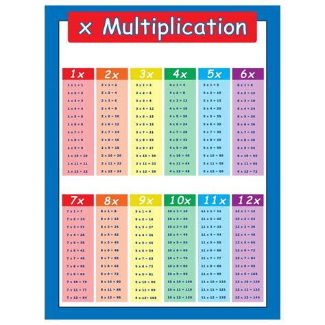 Multiplication Tables Learning Poster Swift Calendars Times Tables