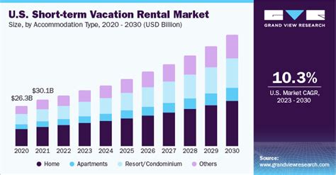 Short Term Vacation Rental Market Size And Share Report2030