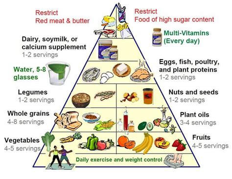 Food Pyramid For Grade 5