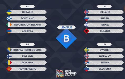 Nations League Sorteo De La Uefa Nations League Todos Los Grupos De La Liga A Liga B Liga C