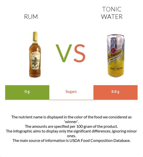 Rum Vs Tonic Water In Depth Nutrition Comparison