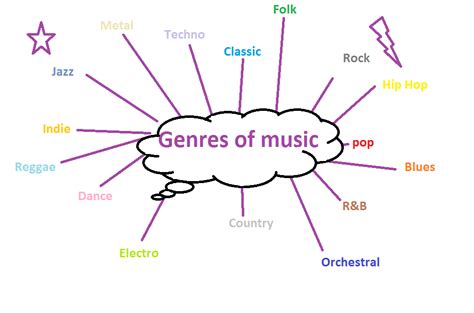 Media A2 G324 Music Genre Mind Map