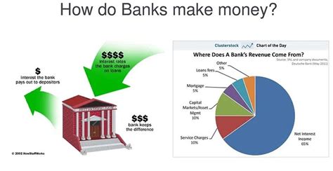 How Do Banks Make Money Explanation Examples