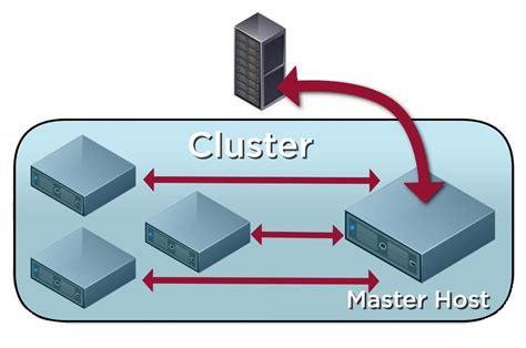 What Is VM Failover And How To Create VSphere HA