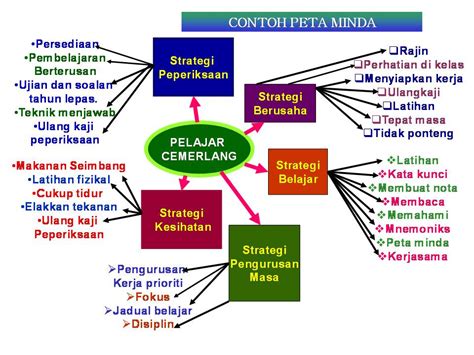 Metode ini diperkenalkan oleh tony buzan pada tahun 1974,seorang ahli pengembangan potensi manusia dari. UBK Bandar Sungai Petani: Kemahiran Belajar