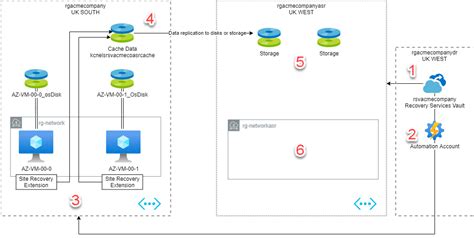 Setting Up An Azure Disaster Recovery Plan With Azure Site Recovery