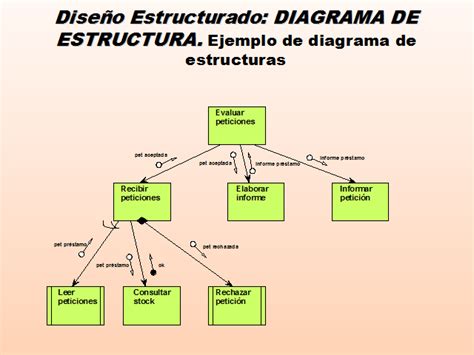 Análisis Y Diseño Estructurado Diagrama De Flujo De Datos Página 2
