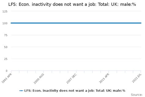 Lfs Econ Inactivity Does Not Want A Job Total Uk Male Office For National Statistics
