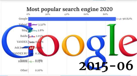Most Popular Search Engine 2020 Best Web Search Engine Youtube