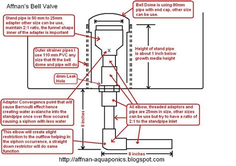 01.03.1993 · the siphon breaker design requirements project was intended to provide experimental data on siphon flow effects. How to make an auto siphon for aquaponics