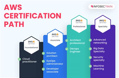 Top Learnings From Aws Security Infosectrain