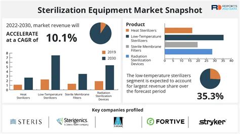 Sterilization Equipment Market