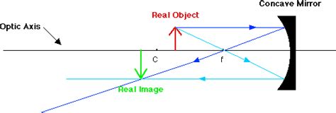 What Is The Meaning Of Virtual And Real Images Explain With Diagrams