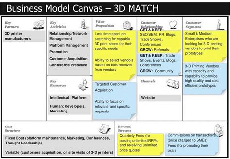 Business model canvas step 1: Business Model Canvas - 3D MATCH D 5: 3D printer ...