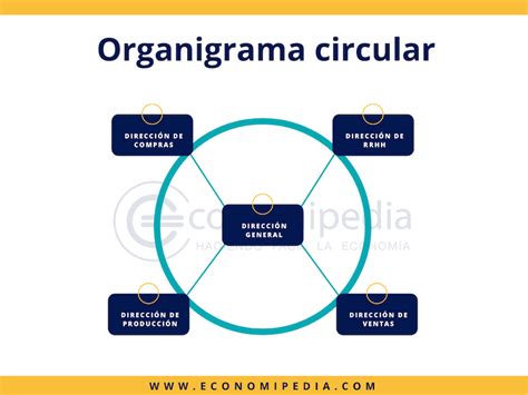 Admon Iv De Un Organigrama Mixto A Un Organigrama Circular Images