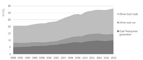 Comparing greenhouse gases by their global warming potential. Global energy related carbon dioxide emissions by source ...