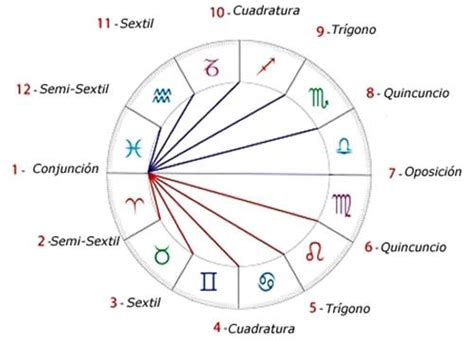 Redirect Notice Astrología Carta astral astrología Símbolos