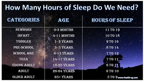 Hours of sleep from leading sleep experts. Sleep - How Many Hours of Sleep for My Age? - Health ...