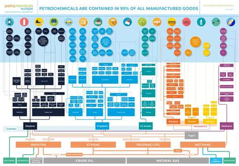 The Journey Of Petrochemicals Explained From Raw Materials To 95 Of