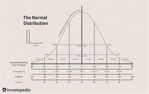 Bell Curve Definition Normal Distribution Meaning Example In Finance