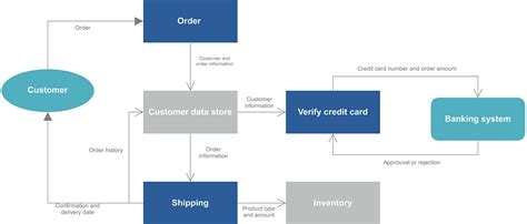 Data stores — where information is stored within the system. Data Flow Diagram | Example and Template