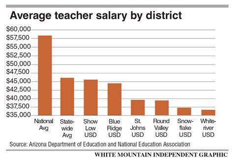 Mcmurray Middle School School District Teacher Salaries