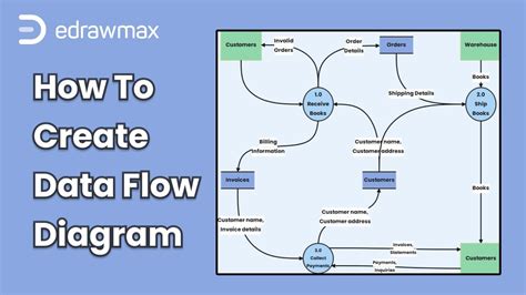 How To Create Data Flow Diagram Edrawmax Youtube