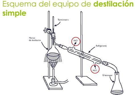 Esquema De Destilación ¡fotos And Guía 2021