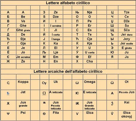 Quante Lettere Ha L Alfabeto Cirillico Viaggiamo