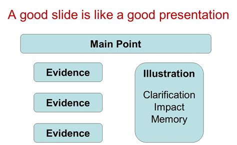 A Good Slide Is Like A Good Presentation