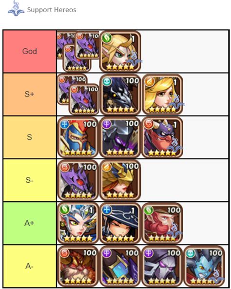 PvE Tier List For End Game Content R IdleHeroes