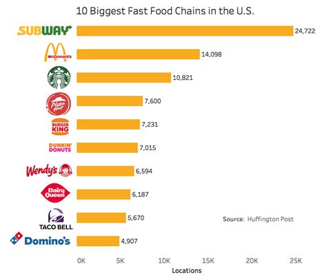 10 Biggest Fast Food Chains In The Us Oc Rdataisbeautiful