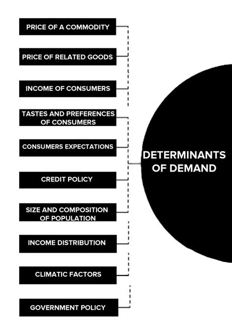 10 Determinants Of Demand What Definition Example