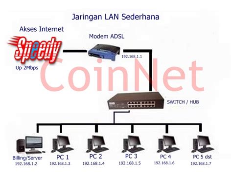 Spesial user akses router telkom : Warnet Game Online Dengan Akses Telkom Speedy | CoinNet ...