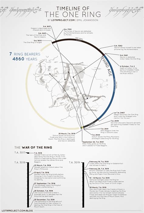 Visual Timeline Shows The One Rings Life Cycle In Lord Of The Rings