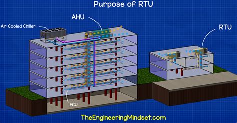 An air handler is usually a large metal box containing a blower, heating or cooling elements, filter racks or chambers. RTU Rooftop Units explained - The Engineering Mindset