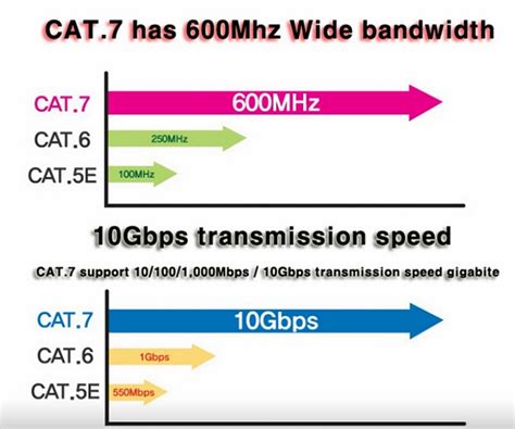 Why would someone get cat 6 over cat 7? High Speed Flat Cat 7 7a Ethernet Network 10gbps Internet ...