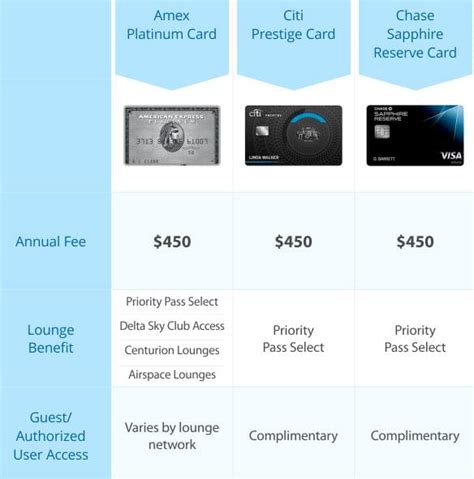 Check spelling or type a new query. Comparing Credit Card Lounge Access Benefits